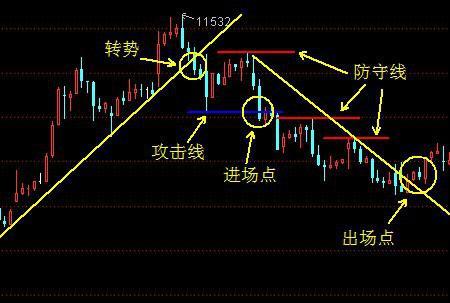 三线趋势交易法则缩略图