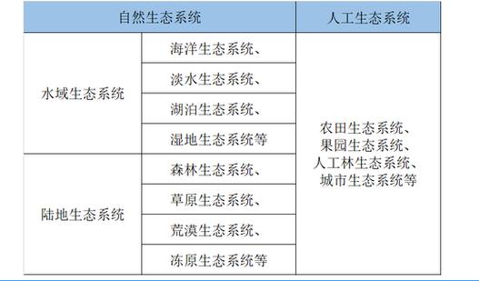 生态系统的分类