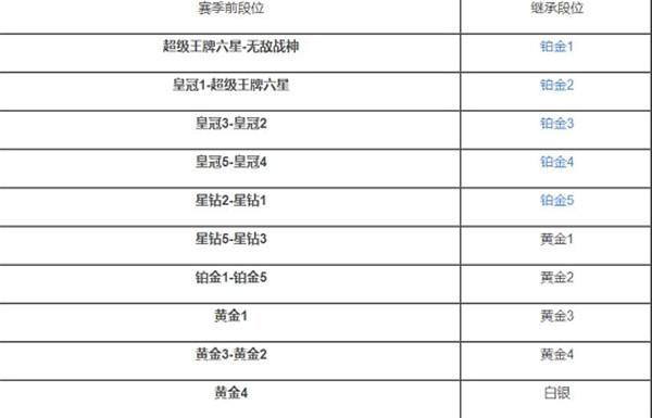 和平精英段位继承规则表缩略图