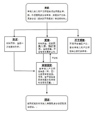 身份证挂失补办缩略图