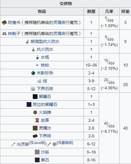 我的世界地狱怎么和猪灵交易截图