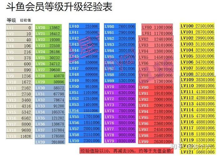 斗鱼1-150等级消费表截图