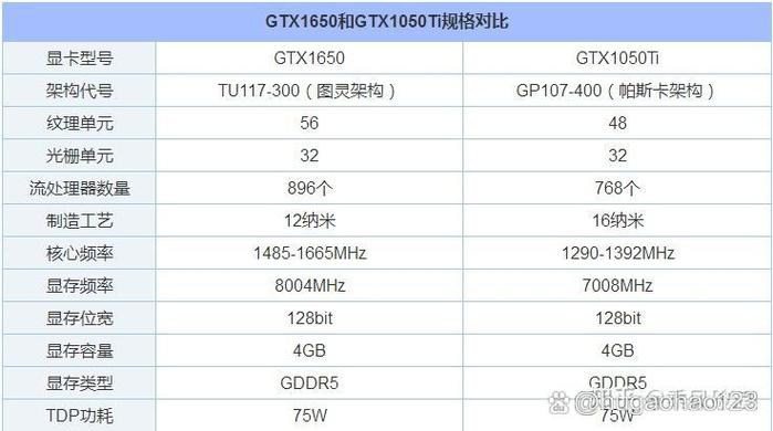 1050ti和1060差距大吗