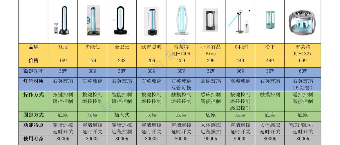 什么牌子杀菌灯质量好些缩略图