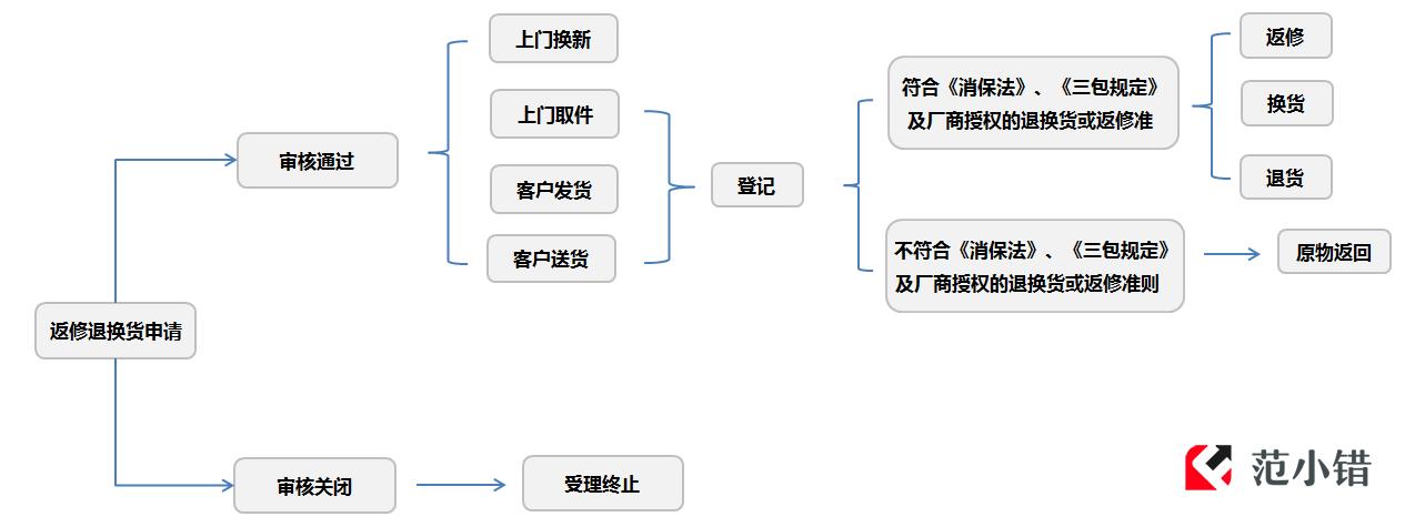 京东退货的三种方式图标