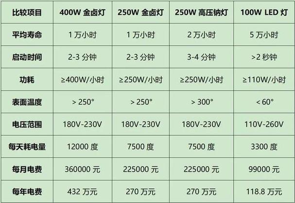 灯一天用多少度电图标