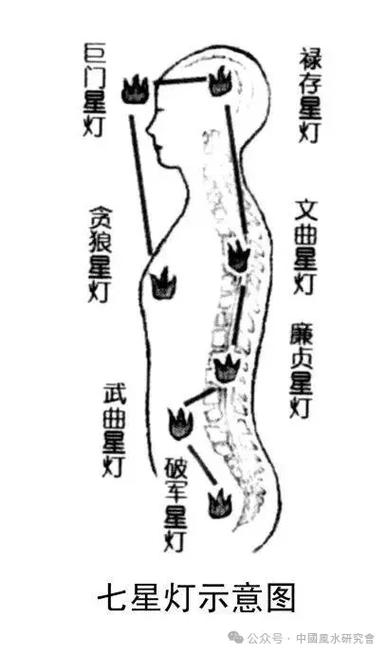 七星灯正确摆放图图标