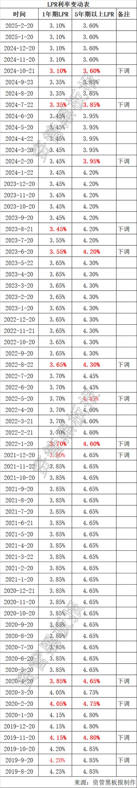 lpr利率计算公式缩略图