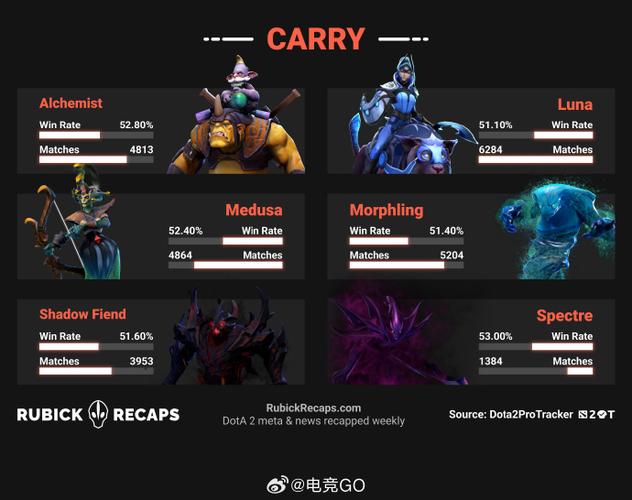 dota2英雄排行