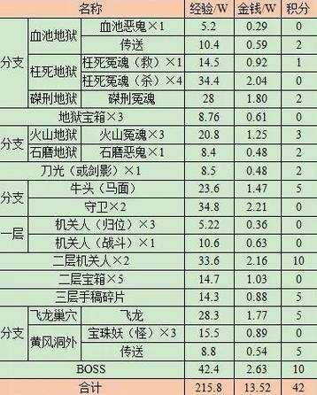 梦幻手游前尘旧梦奖励列表游戏截图