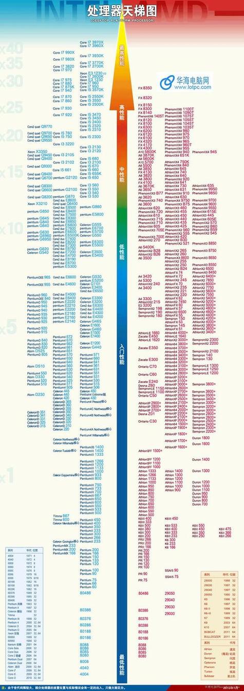 处理器天梯排行榜图标