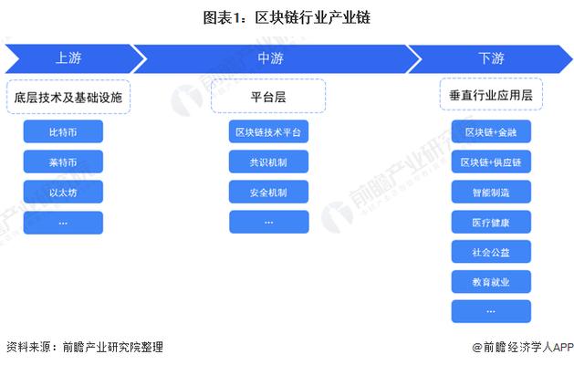 区块链全部技术