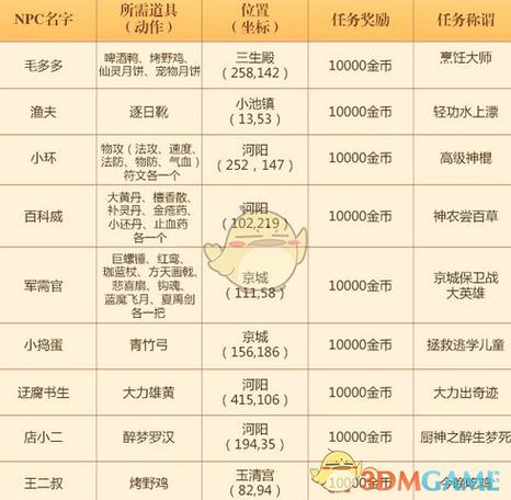 梦幻剧情隐藏任务攻略图标