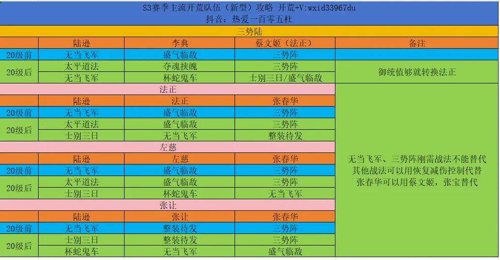 三国志战略版s1开荒难度表