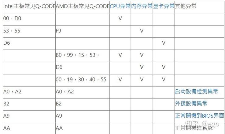 华硕主板q代码的含义