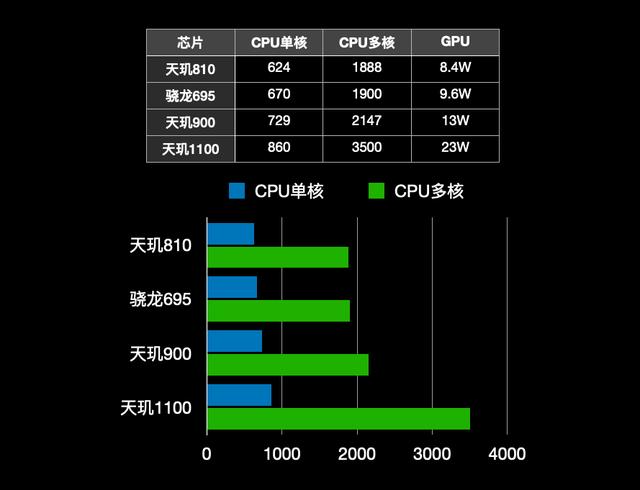 天玑1200相当骁龙多少截图