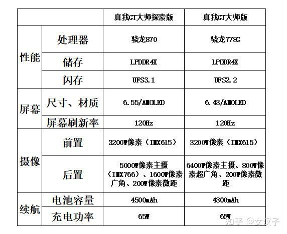 真我GT参数配置