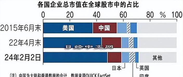 全球股市市值排名