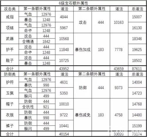 诛仙手游属性加成数据截图