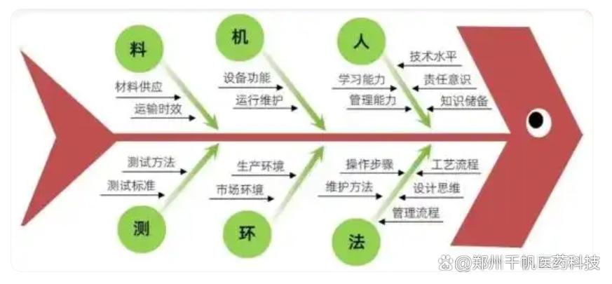 产品质量6要素