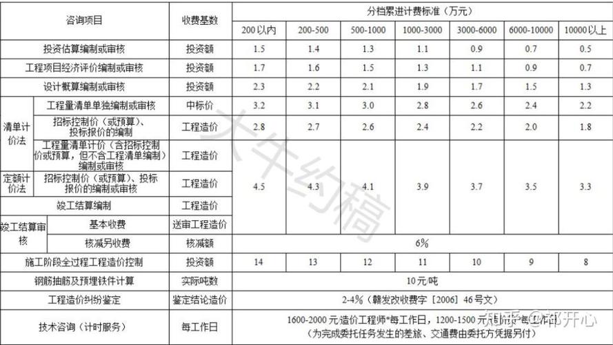 工程造价咨询服务费收费标准缩略图