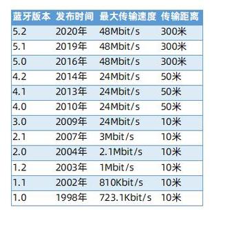 蓝牙的距离是多少米截图