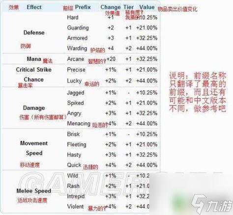 泰拉瑞亚前缀大全