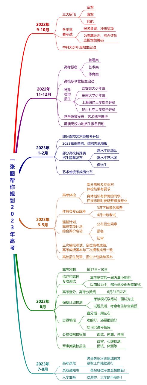 2023年高考志愿填报政策
