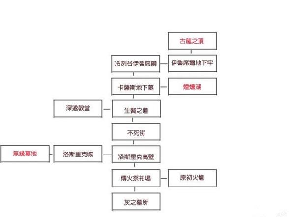 黑暗之魂3剧情详细介绍
