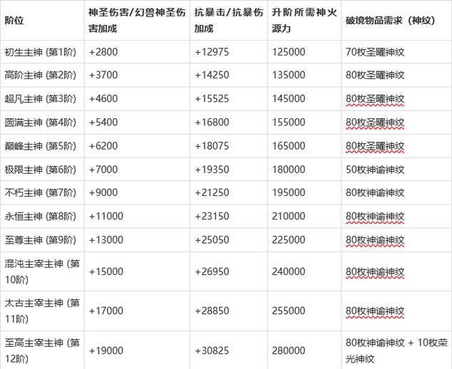 魔域怎么提升神等级缩略图