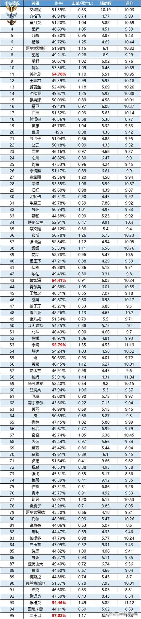 kpl英雄出场率排行榜