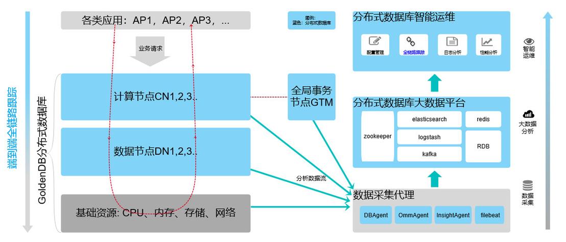 分布式数据库缩略图