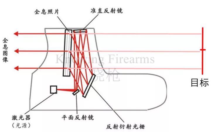 红点瞄准镜的原理缩略图