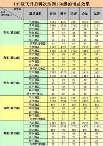 诛仙150飞升详细攻略