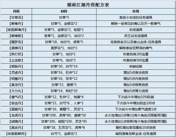烟雨江湖真龙丹怎么炼截图
