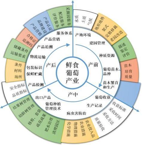 农业产业链缩略图