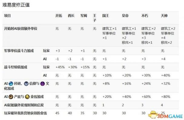 文明6哪个难度最简单截图