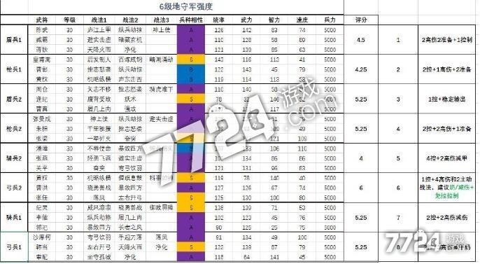 三国志战略版s1开6级地