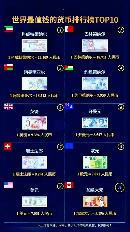 全球十大货币排名