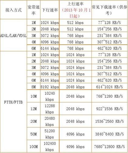 宽带100兆和500兆的区别