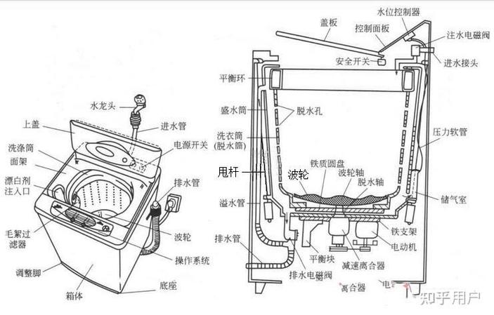 波轮洗衣机甩水晃动厉害截图