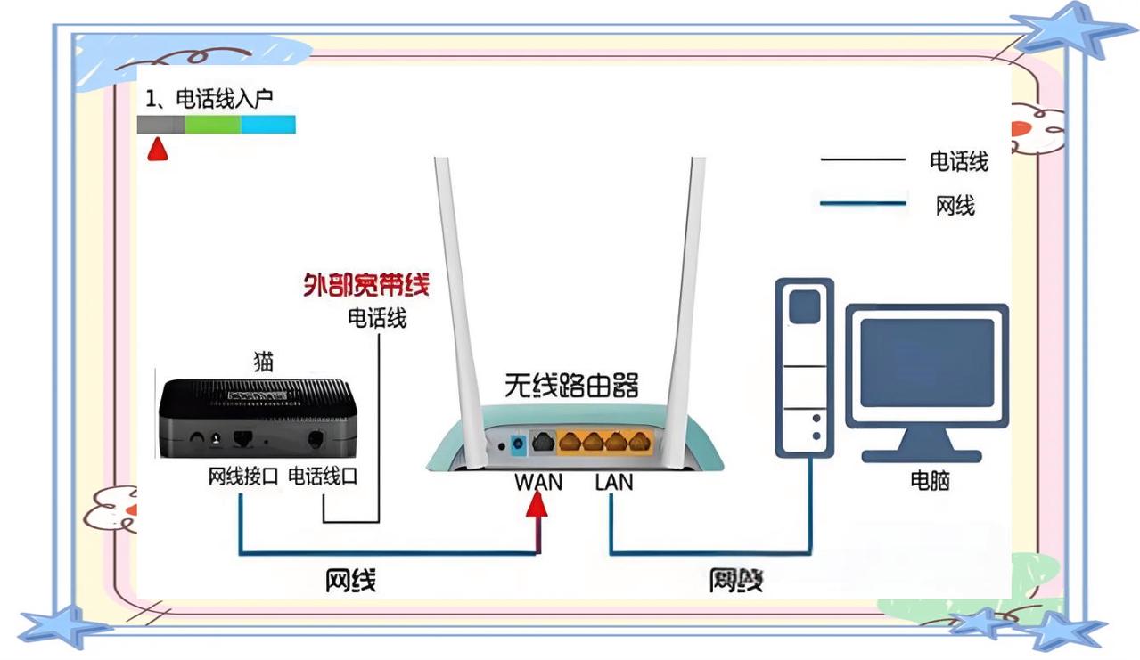 路由器光猫连接实图