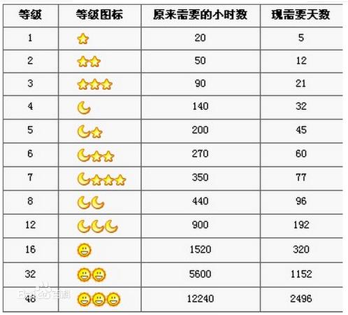 qq等级三个太阳两个星星是多少级图标
