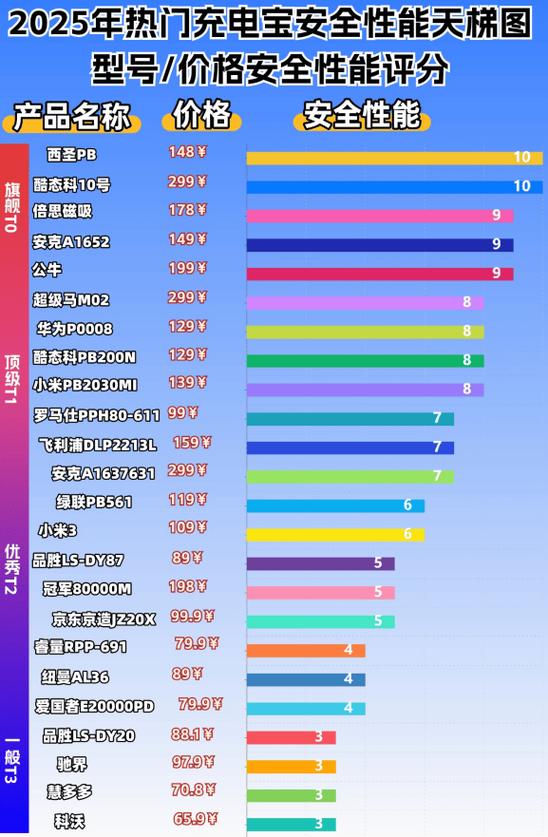 充电宝品牌排行前十名