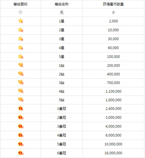 酷狗音乐最高等级是多少级