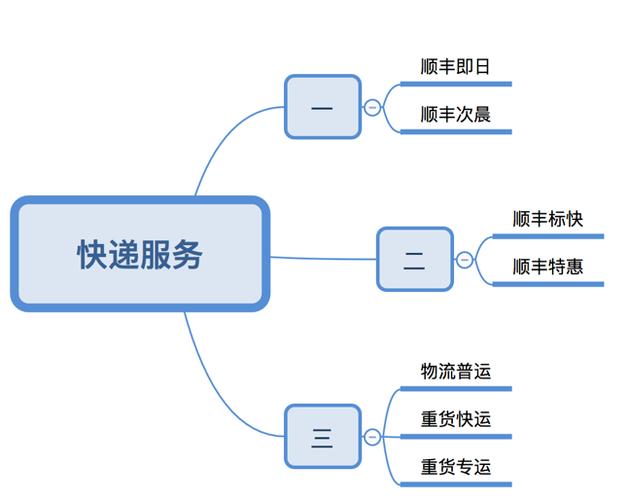 顺丰快递寄快递流程截图