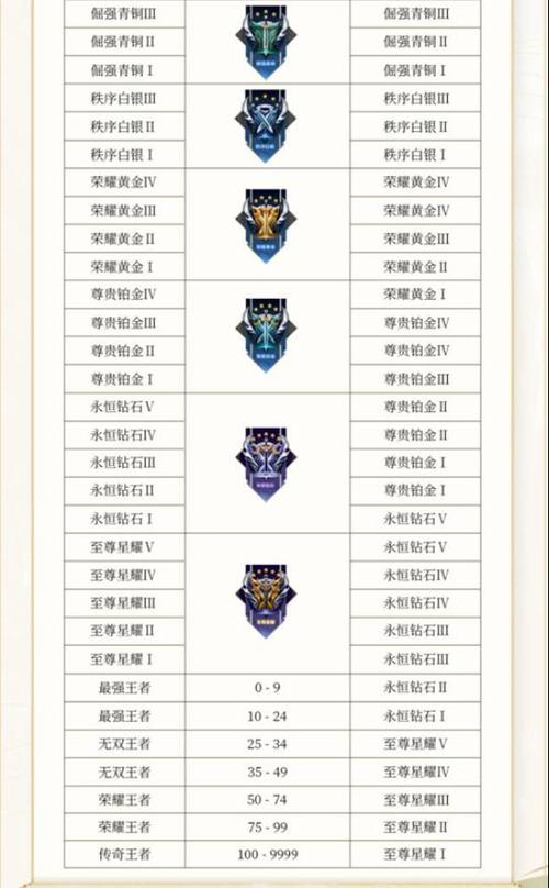 英雄联盟手游版段位表