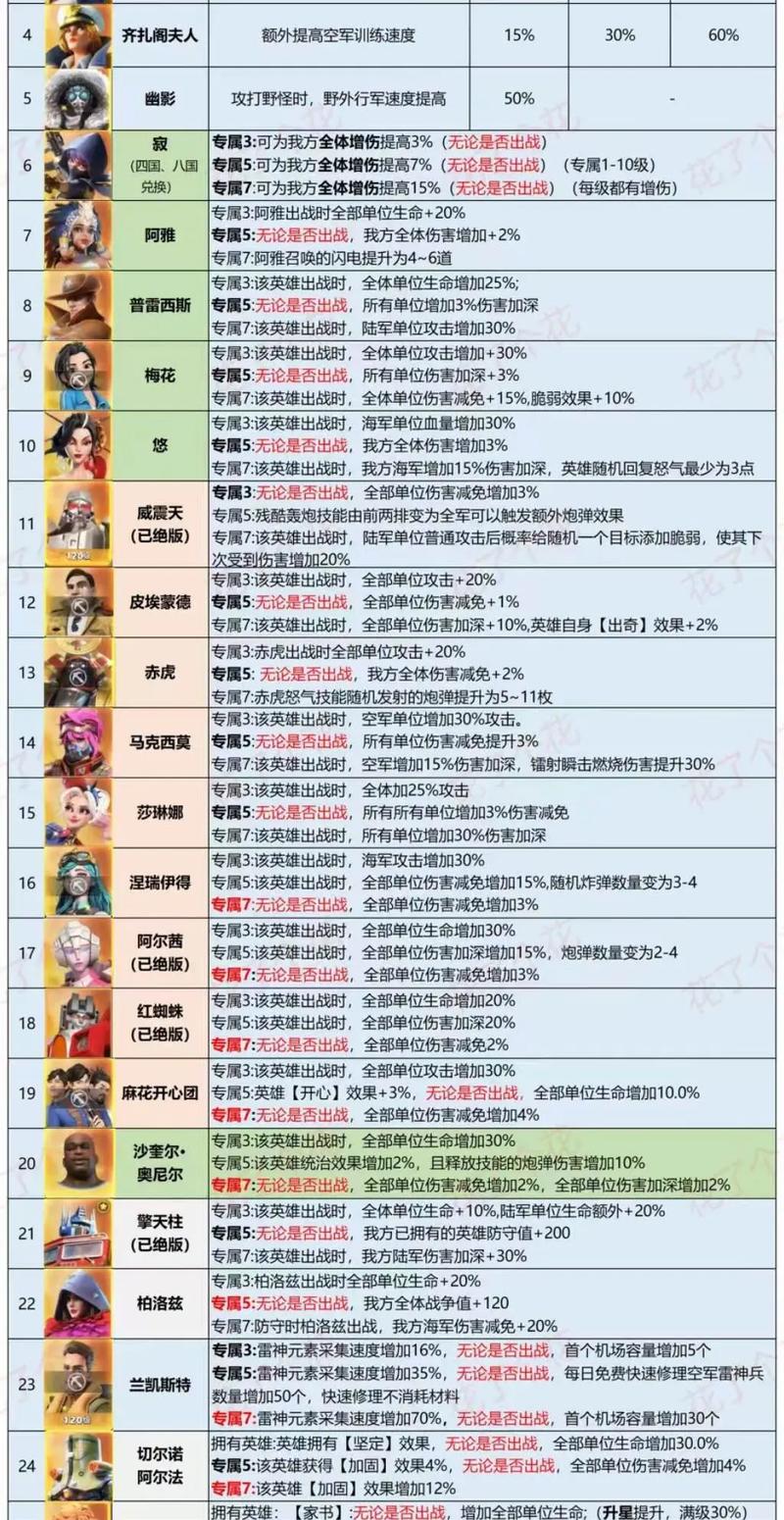口袋奇兵英雄搭配