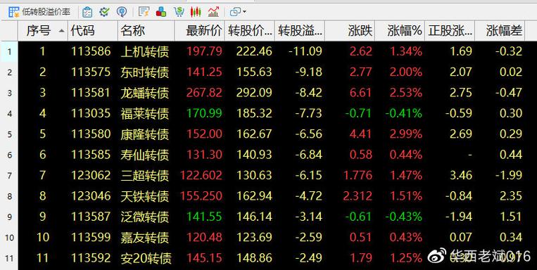 正股溢价率负的好