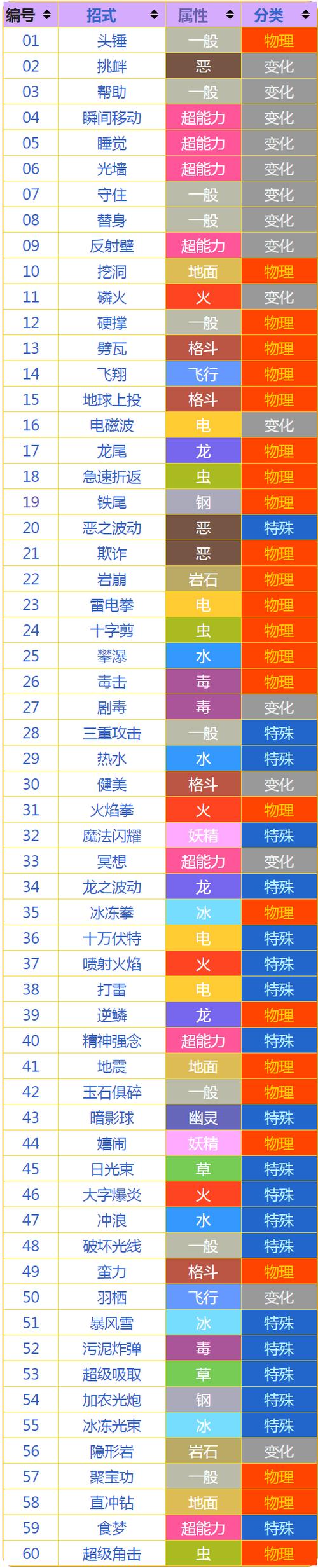 精灵宝可梦所有技能图鉴游戏截图